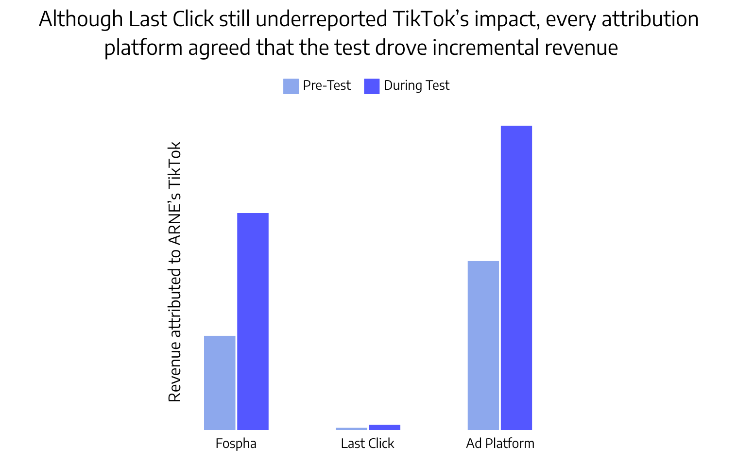 ARNE test results