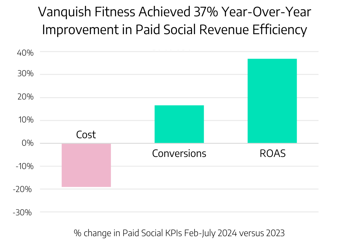 Vanquish Fitness Paid Social Efficiency