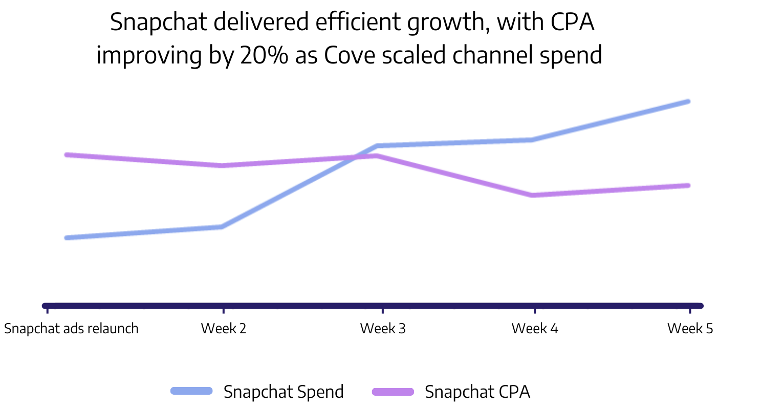 Cove CPA Improvement