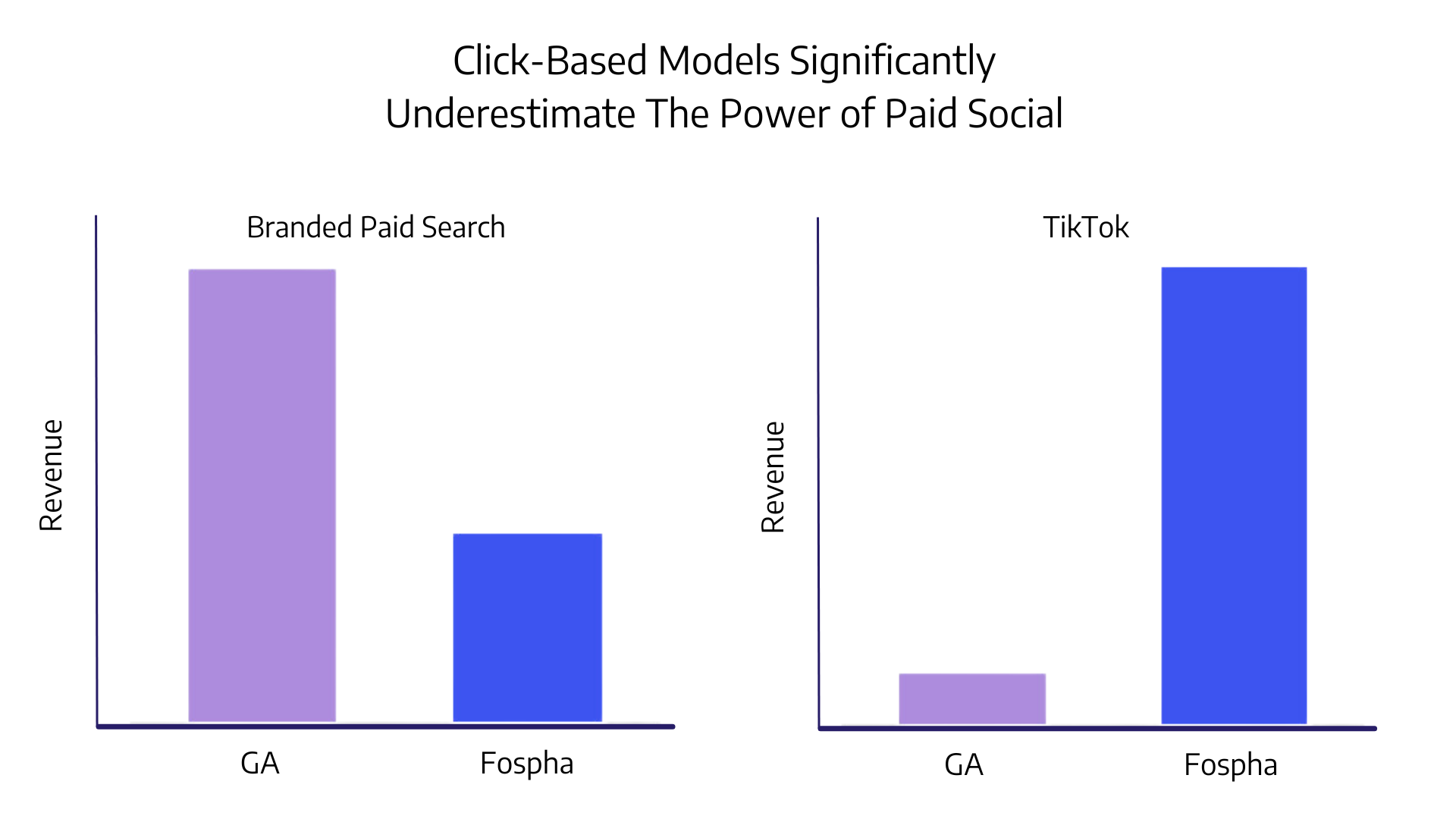 Click-based models underestimate paid social