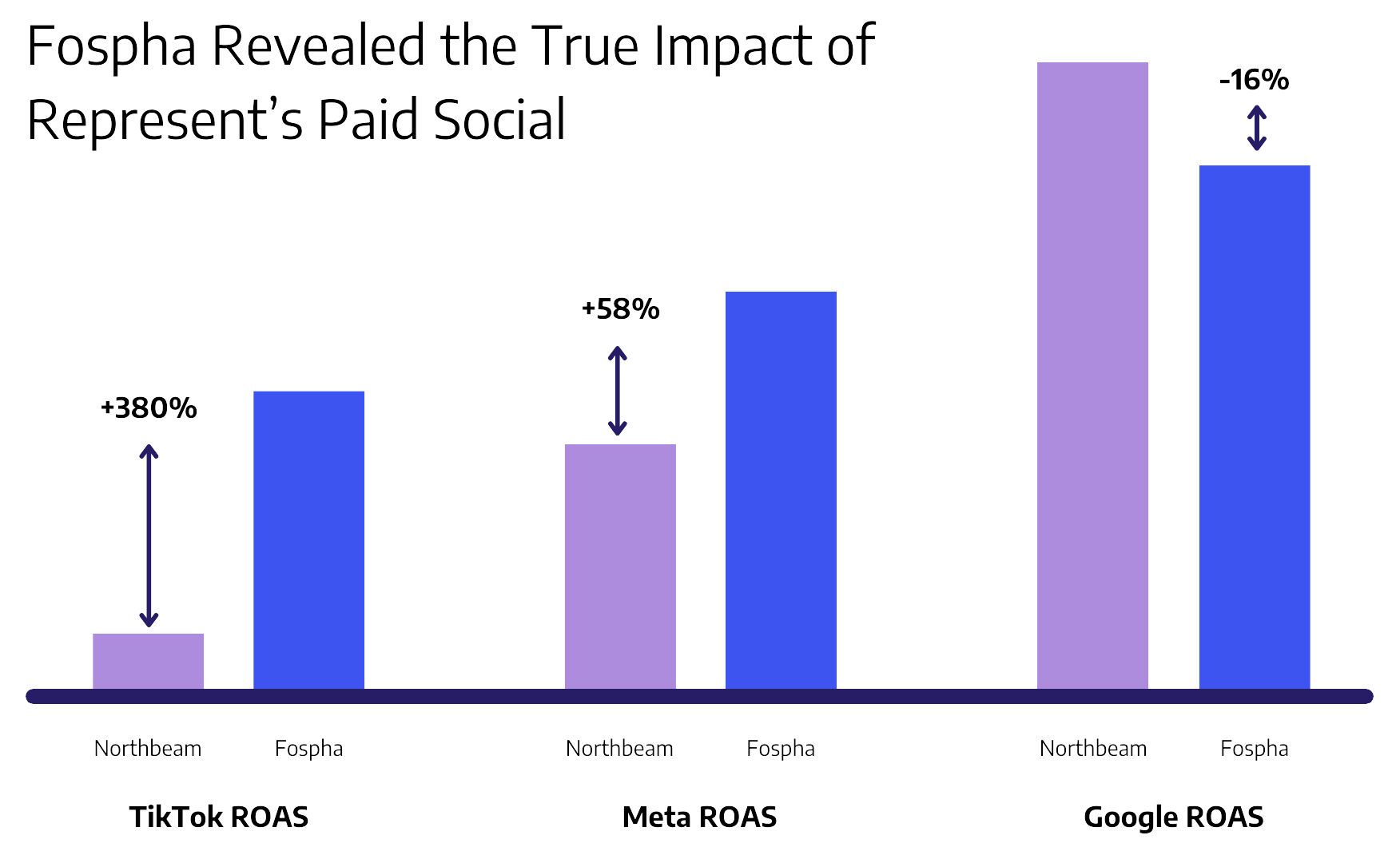 Fospha revealed the true impact of paid social